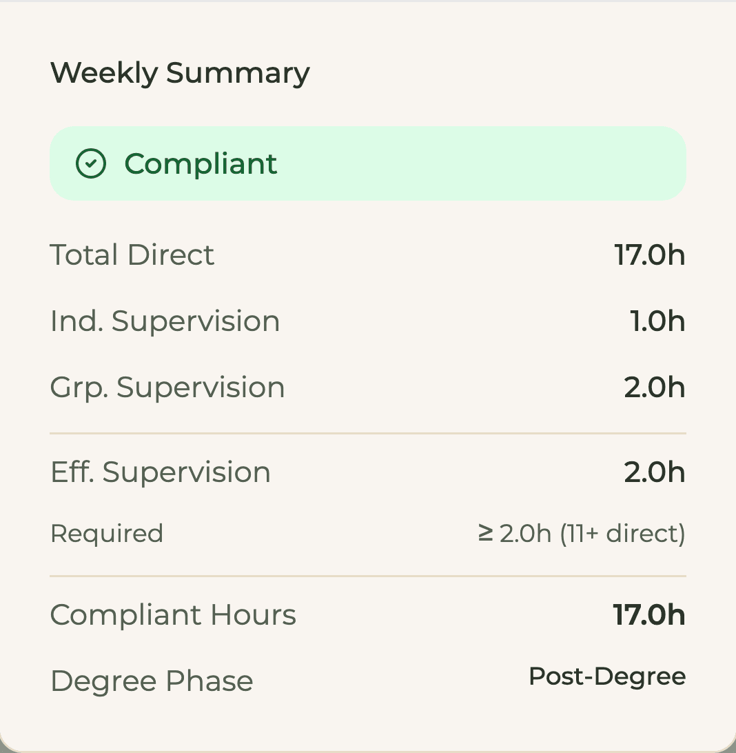 HourJourney Weekly Summary for a sample AMFT week: Compliant, 17 direct hours, Degree Phase Post-Degree