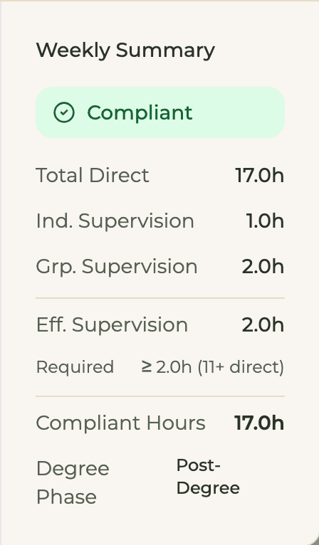 HourJourney Weekly Summary for a sample AMFT week: Compliant, 17 direct hours, Degree Phase Post-Degree