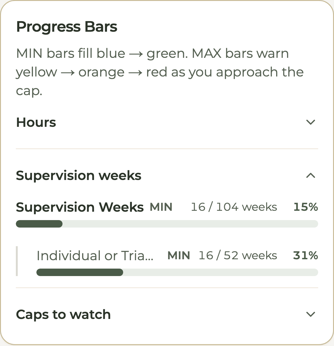 HourJourney dashboard supervision weeks for a sample account: 16 of 104 supervision weeks and 16 of 52 individual or triadic weeks