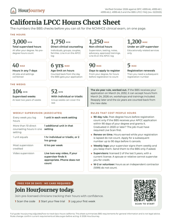 The California LPCC Hours Cheat Sheet: the hour and week requirements, weekly supervision rules, and rules that cost people hours on one printable page