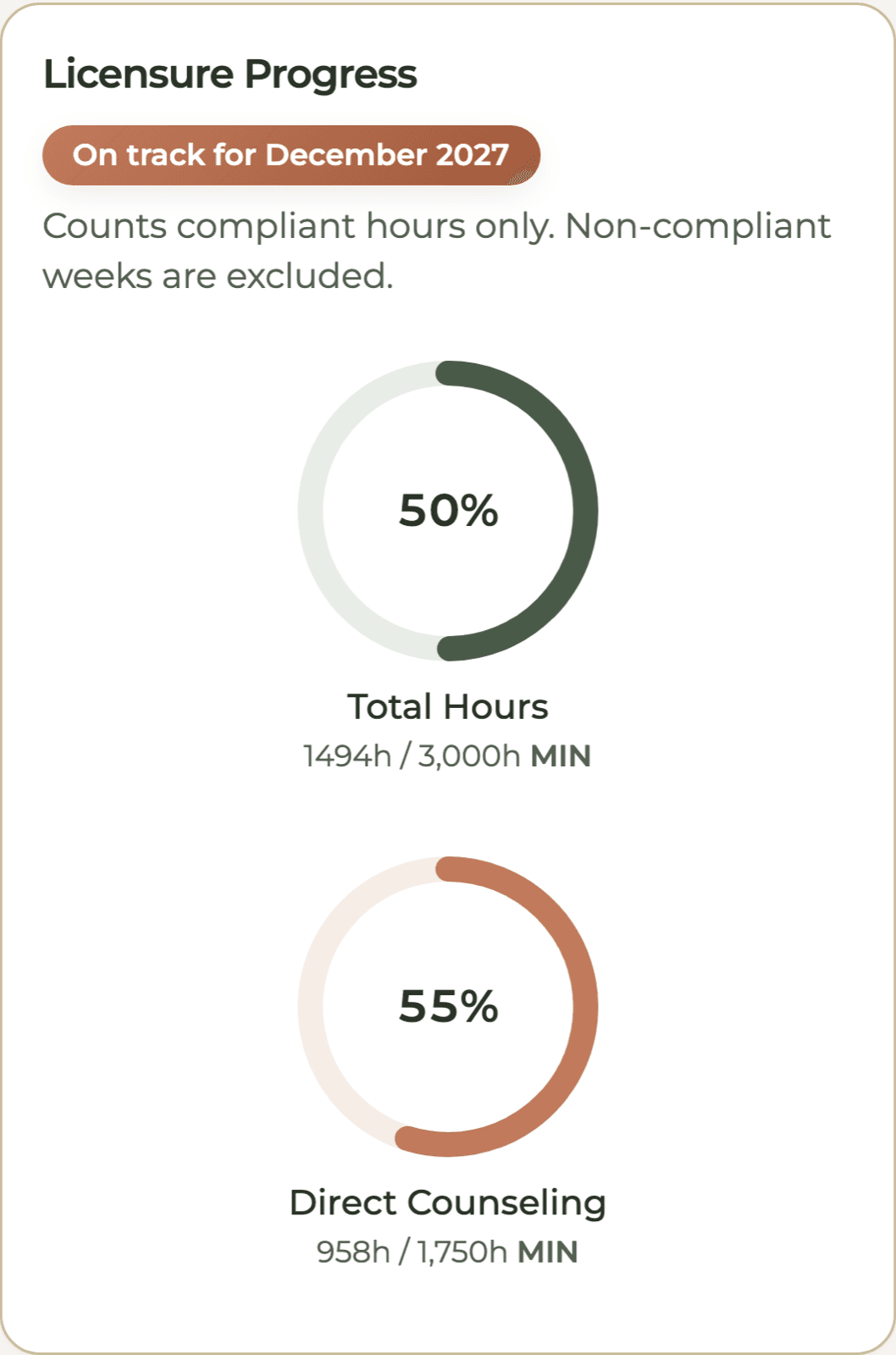 HourJourney progress rings for a sample APCC: 1,494 of 3,000 total hours and 958 of 1,750 direct counseling hours