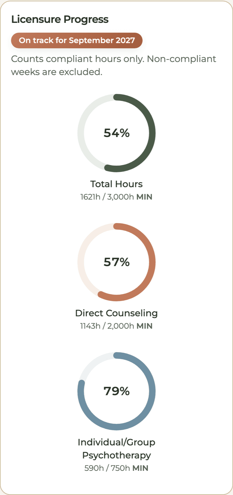 HourJourney dashboard progress rings for a sample ASW at 54% of 3,000 total hours, on track for September 2027