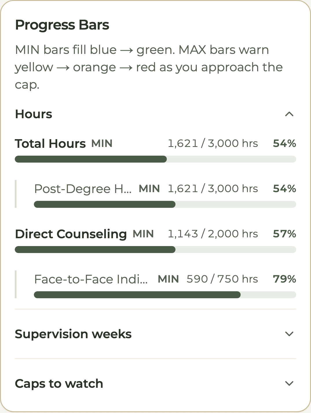 HourJourney progress bars for a sample ASW: 1,621 of 3,000 total hours, 1,143 of 2,000 direct counseling hours, 590 of 750 psychotherapy hours