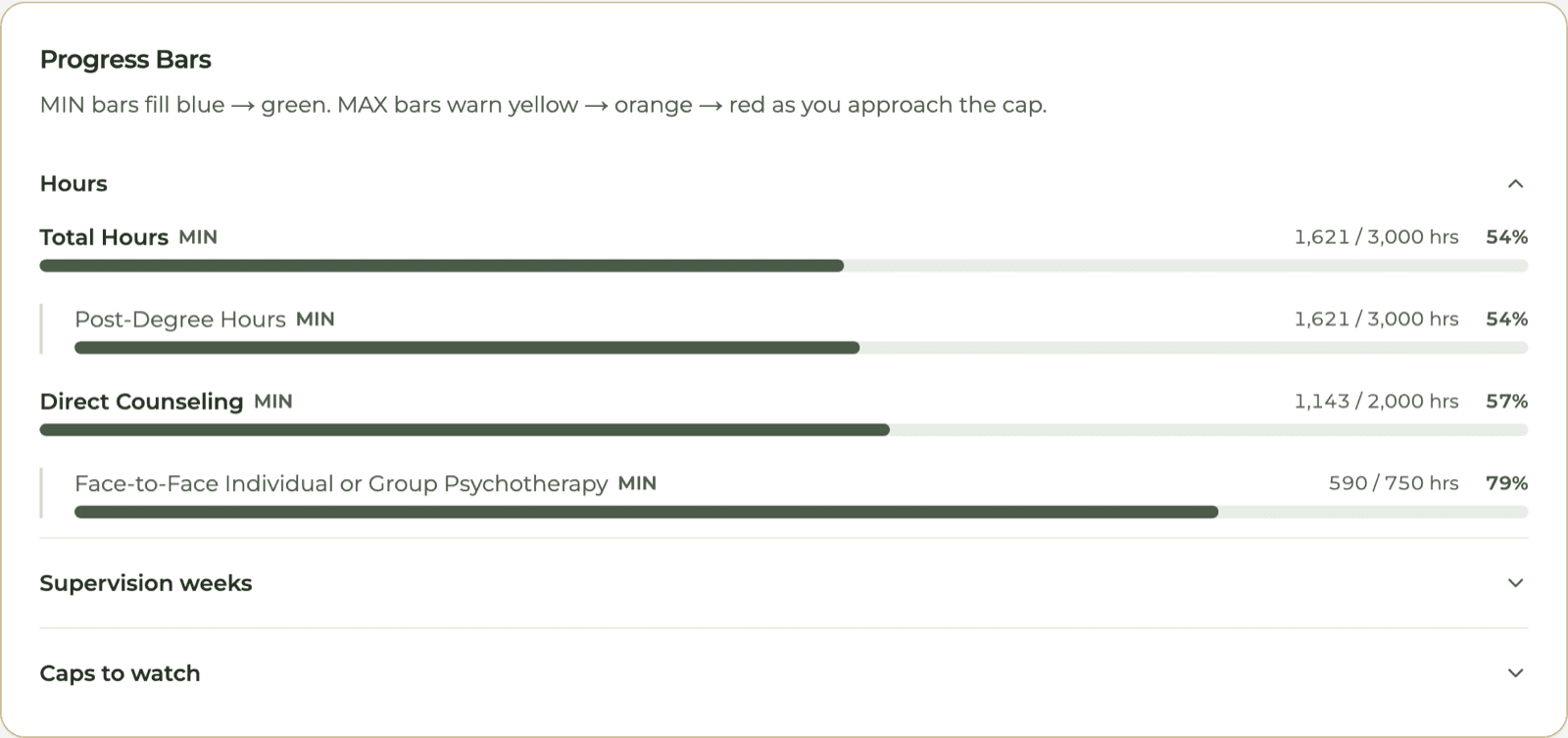 HourJourney progress bars for a sample ASW: 1,621 of 3,000 total hours, 1,143 of 2,000 direct counseling hours, 590 of 750 psychotherapy hours