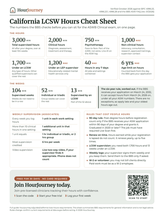 The California LCSW Hours Cheat Sheet: the hour and week requirements, weekly supervision rules, and rules that cost people hours on one printable page