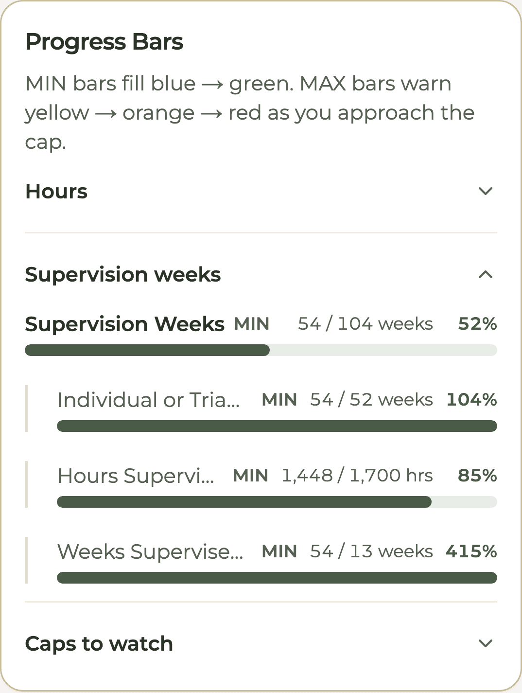 HourJourney supervision bars for a sample ASW: 1,448 of 1,700 hours supervised by an LCSW and 54 of 13 weeks supervised by an LCSW
