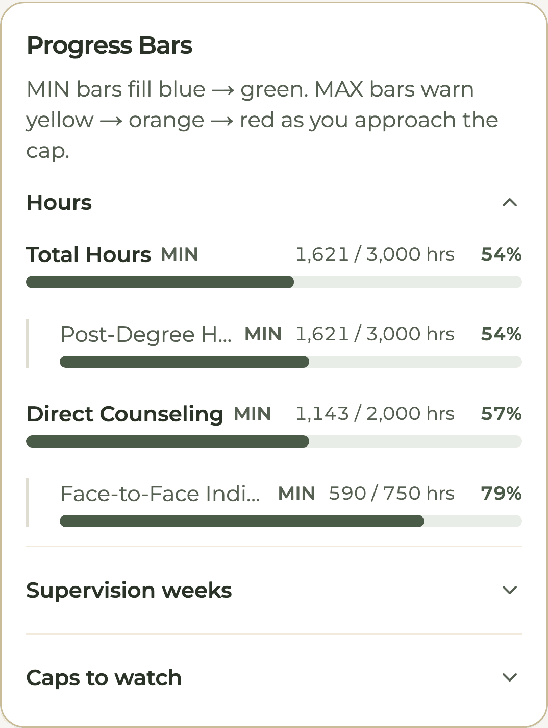 HourJourney progress bars for a sample ASW: 1,621 of 3,000 total hours, 1,143 of 2,000 direct counseling, 590 of 750 face-to-face psychotherapy