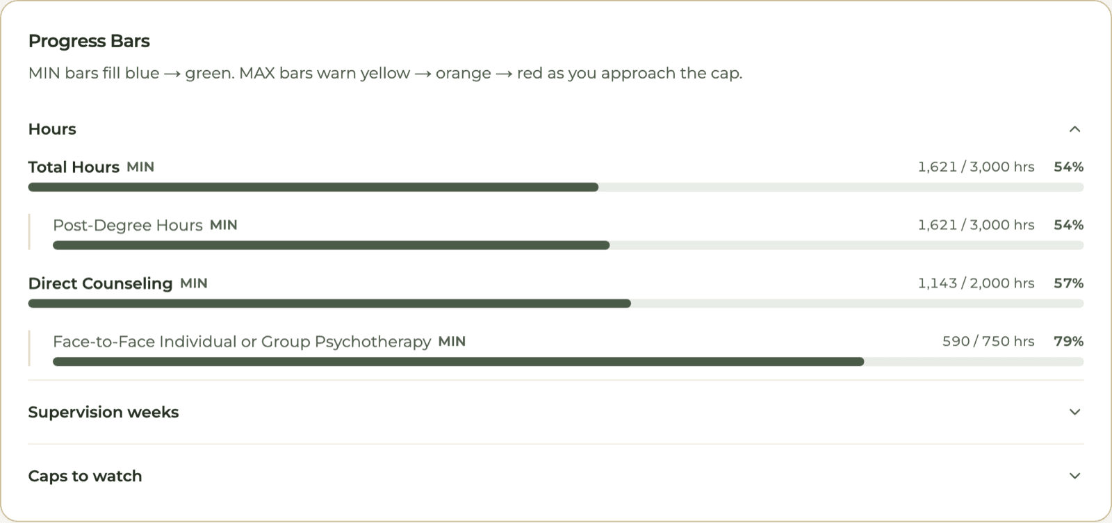 HourJourney progress bars for a sample ASW: 1,621 of 3,000 total hours, 1,143 of 2,000 direct counseling, 590 of 750 face-to-face psychotherapy