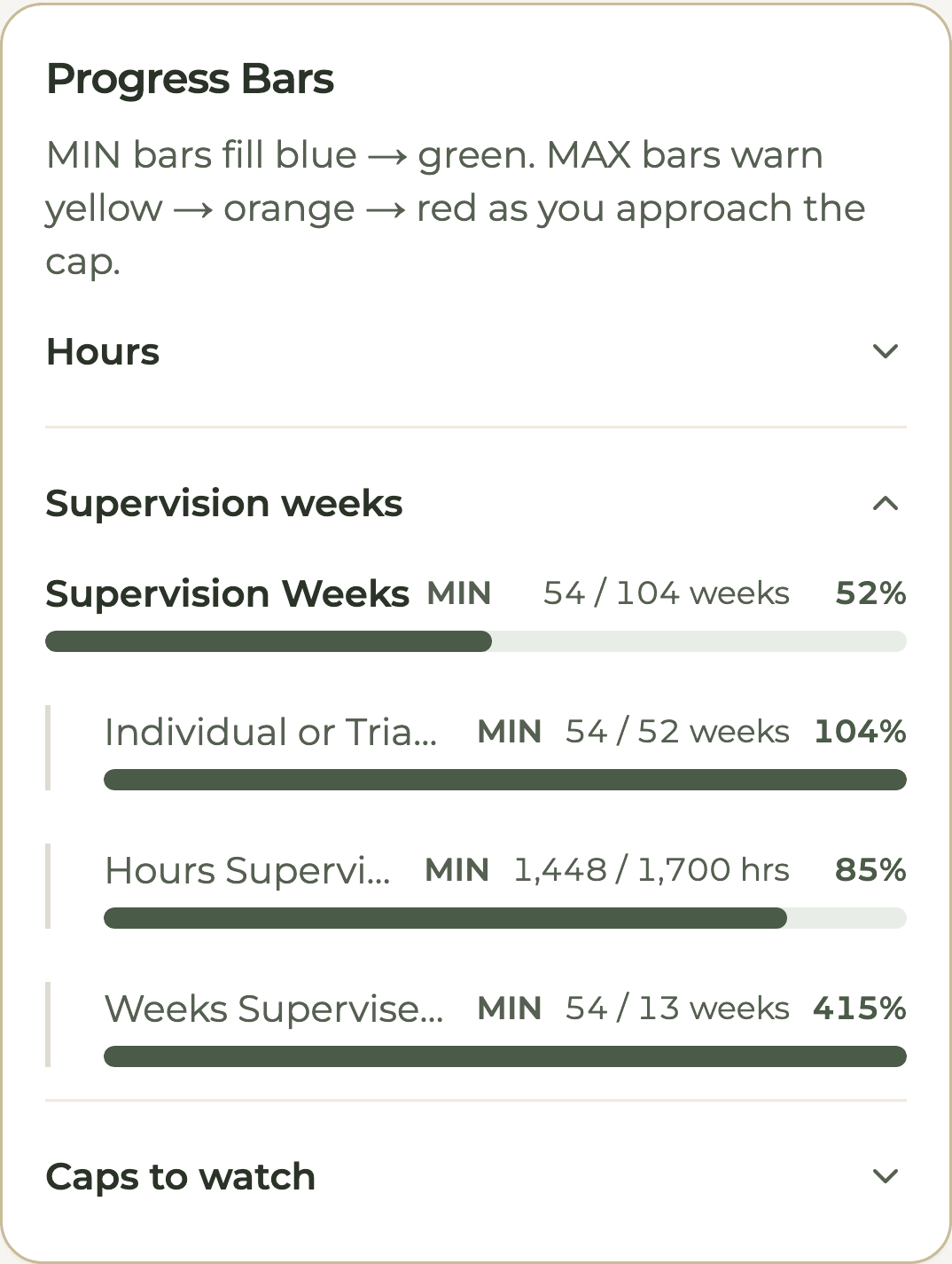 HourJourney supervision bars for a sample ASW: 54 of 104 supervision weeks, 1,448 of 1,700 hours supervised by an LCSW, 54 of 13 weeks supervised by an LCSW