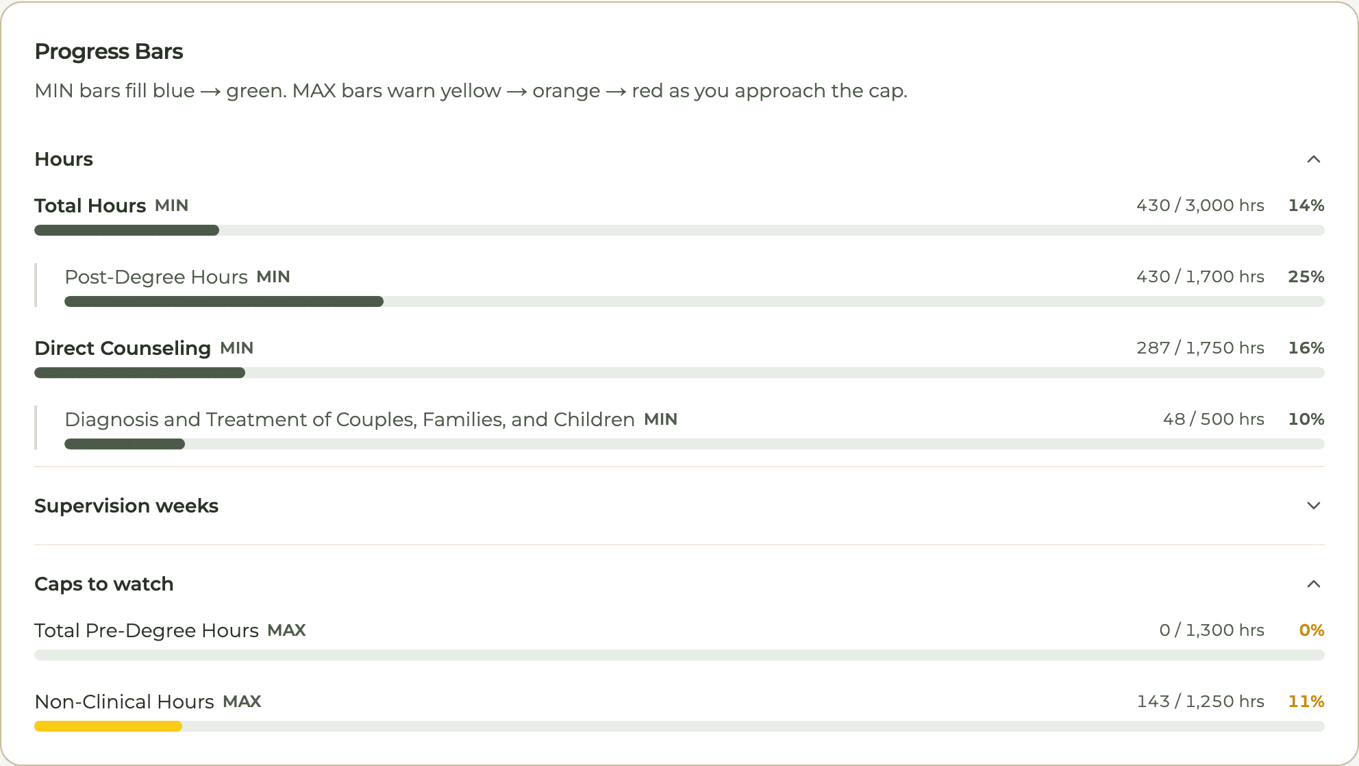 HourJourney dashboard progress bars for Alex Morgan: 430 of 3,000 total hours, 430 of 1,700 post-degree, 287 of 1,750 direct, 48 of 500 couples, families and children, and the 1,300 pre-degree and 1,250 non-clinical caps