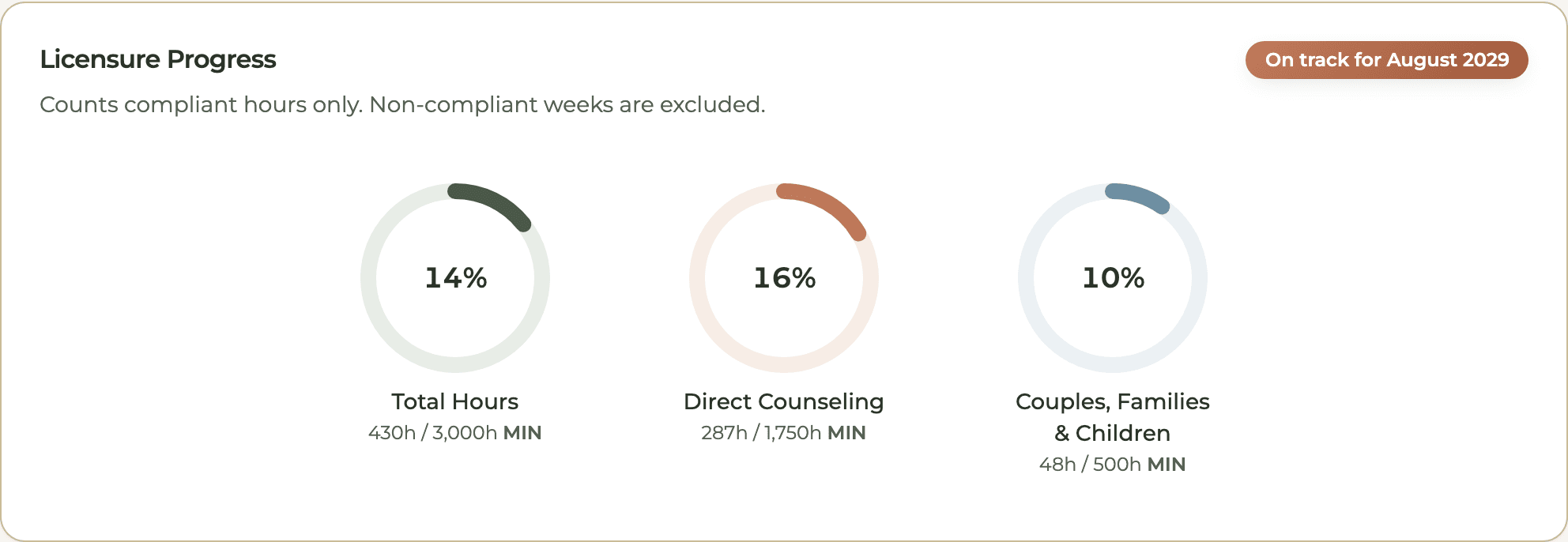 HourJourney dashboard progress rings for Alex Morgan: total hours 430 of 3,000, direct counseling 287 of 1,750, couples, families and children 48 of 500