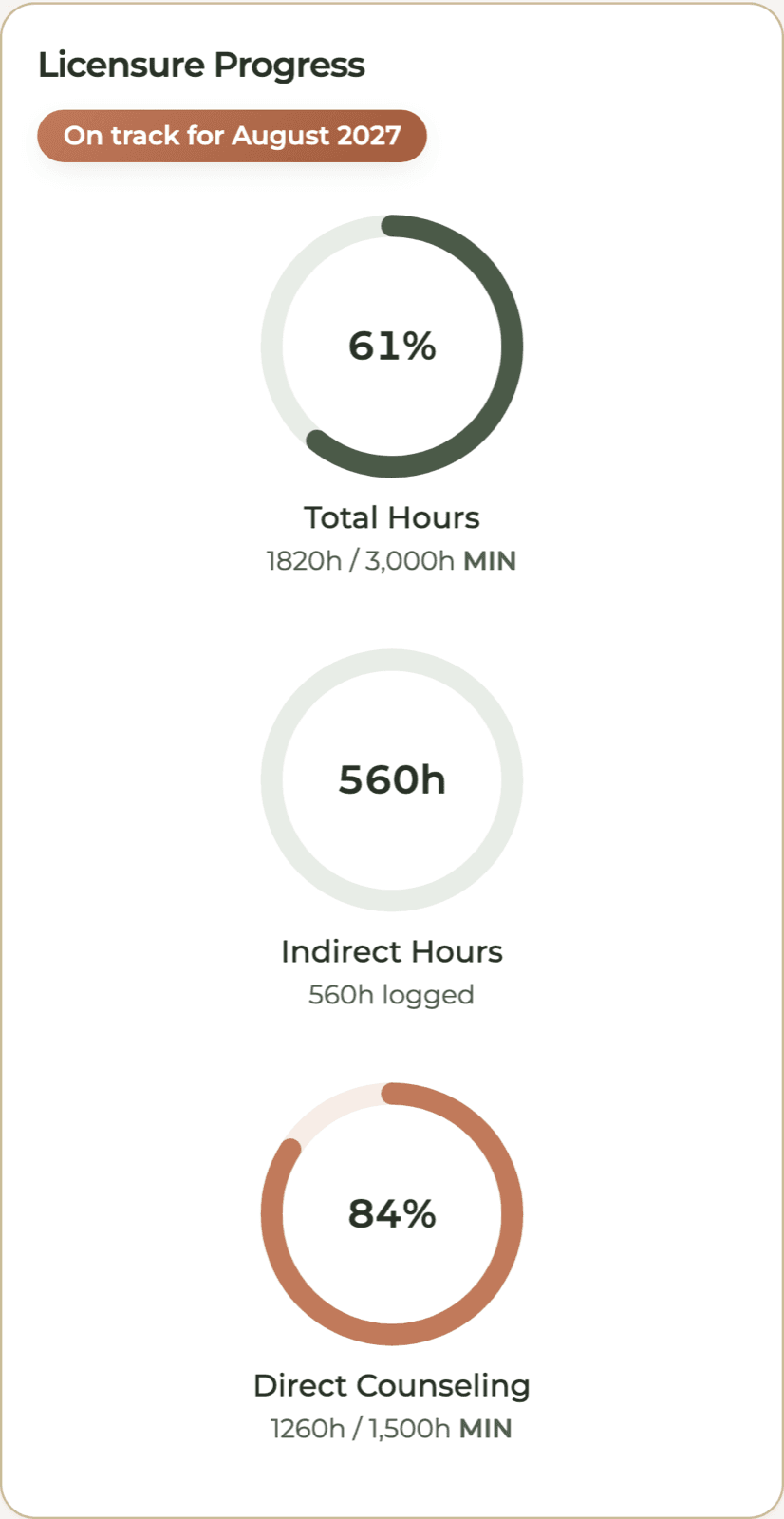 HourJourney progress rings showing total and direct hours for a fictional account