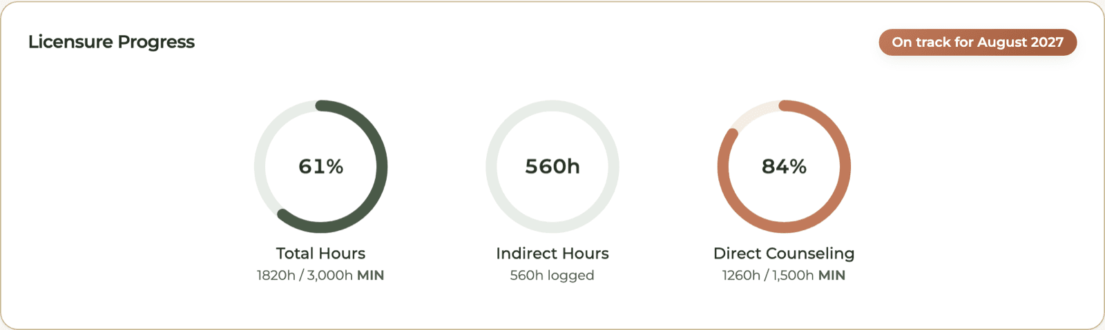 HourJourney progress rings showing total and direct hours for a fictional account