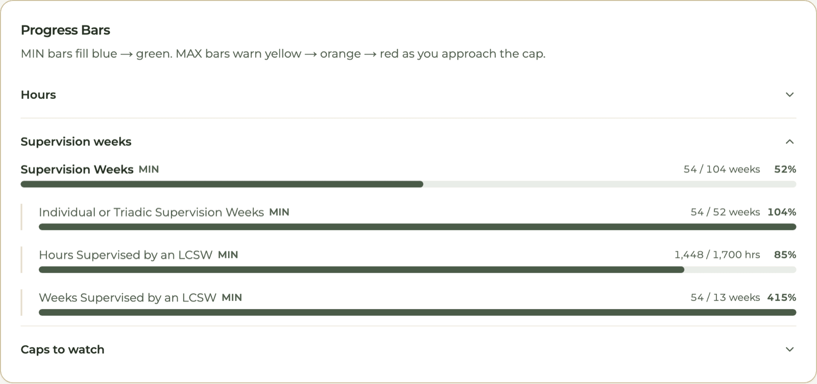 HourJourney dashboard supervision bars for a sample ASW: 1,448 of 1,700 hours and 54 of 13 weeks supervised by an LCSW, 54 of 104 supervision weeks