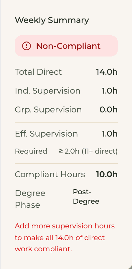 HourJourney Weekly Summary for a sample ASW week marked Non-Compliant: 14 clinical hours, 1 hour of individual supervision, 10 compliant hours