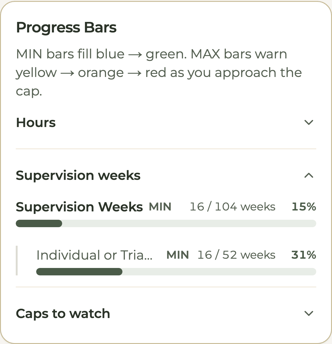 HourJourney dashboard supervision weeks for a sample account: 16 of 104 supervision weeks and 16 of 52 individual or triadic weeks