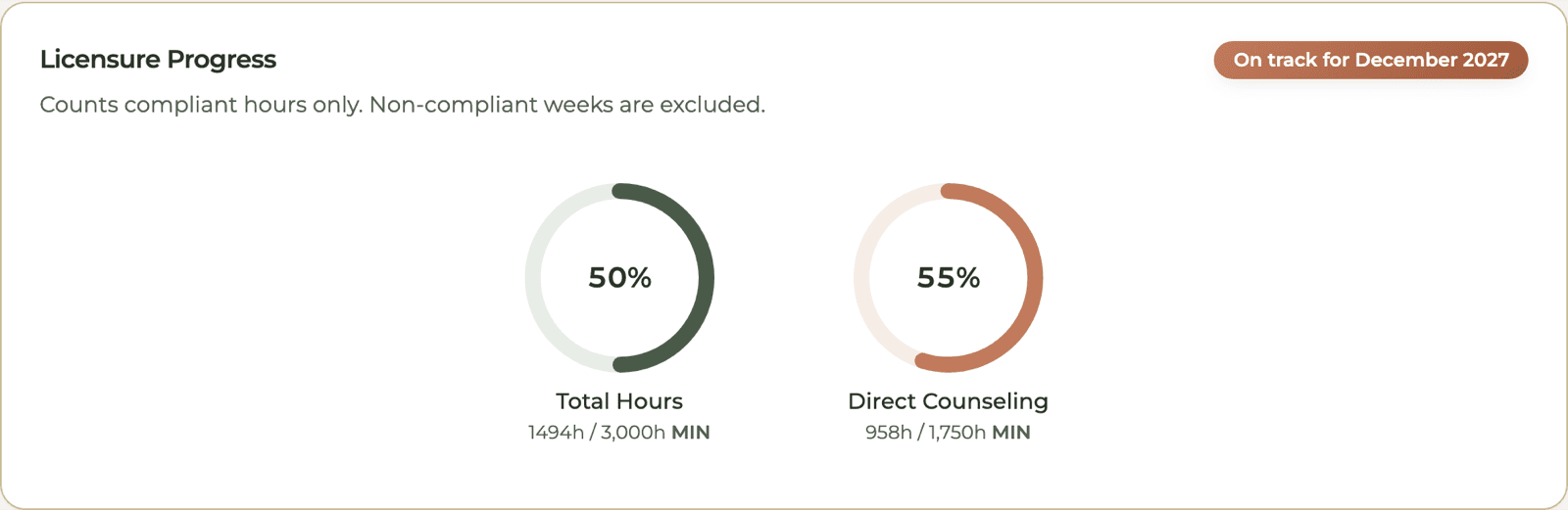HourJourney dashboard progress rings for a sample APCC: 1,494 of 3,000 total hours and 958 of 1,750 direct counseling hours