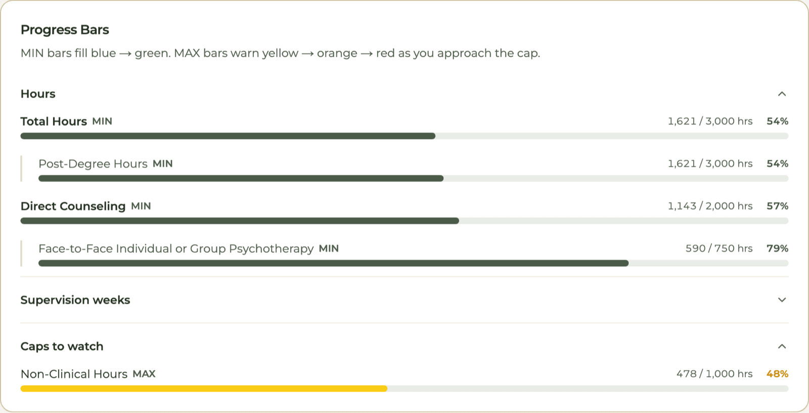 HourJourney dashboard for a sample ASW: total hours, clinical hours, face-to-face psychotherapy hours, and non-clinical hours against the 1,000-hour cap