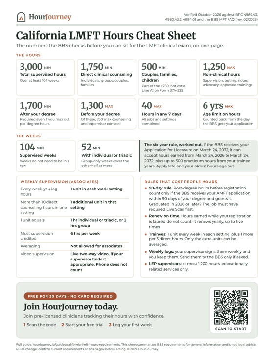 The California LMFT Hours Cheat Sheet on one printable page