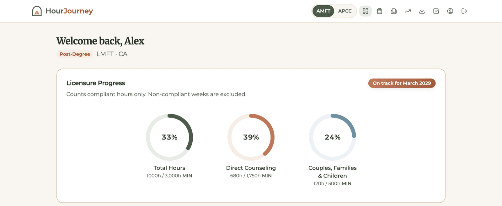 HourJourney dashboard on the AMFT track for a sample dual associate: 1,000 of 3,000 total hours, 680 of 1,750 direct, 120 of 500 couples, families and children