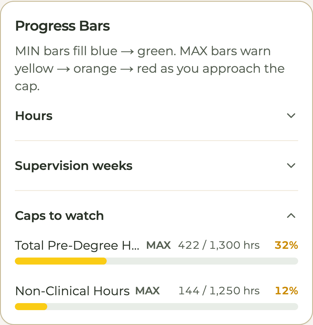 HourJourney dashboard caps for a sample trainee: 422 of 1,300 pre-degree hours and 144 of 1,250 non-clinical hours