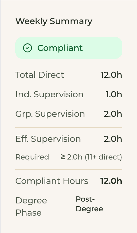 HourJourney weekly summary: 12 direct hours, 2 hours of effective supervision, Compliant