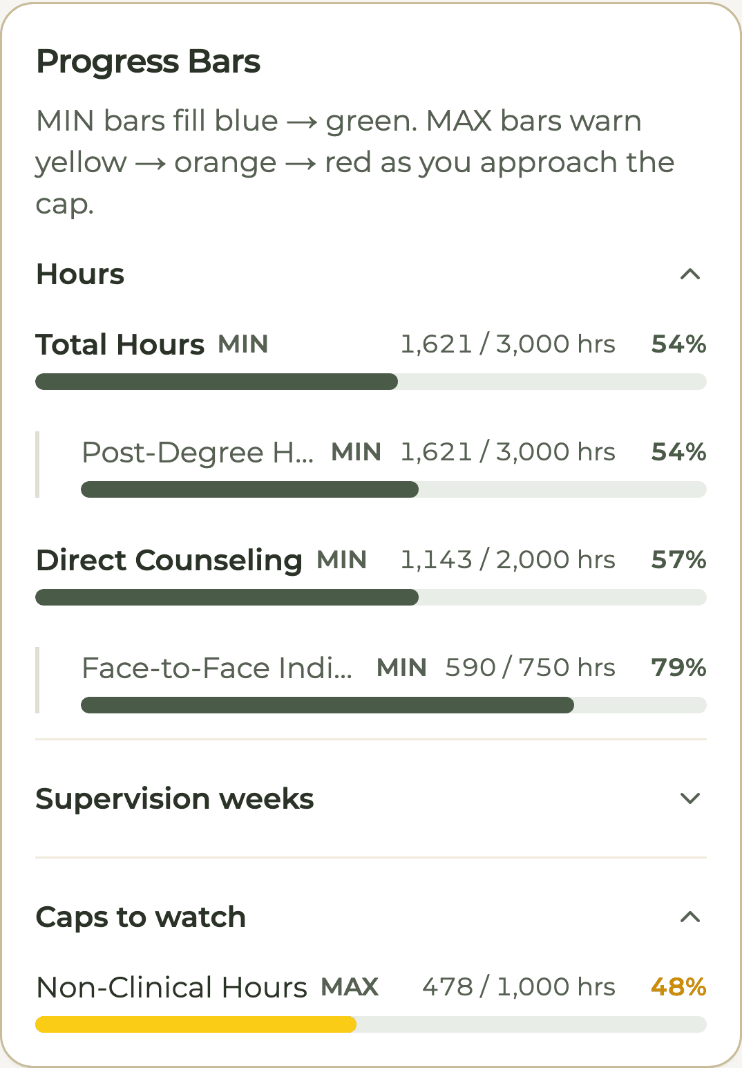 HourJourney progress bars for a sample ASW: 1,143 of 2,000 direct counseling hours, 590 of 750 psychotherapy hours, and 478 of 1,000 non-clinical hours