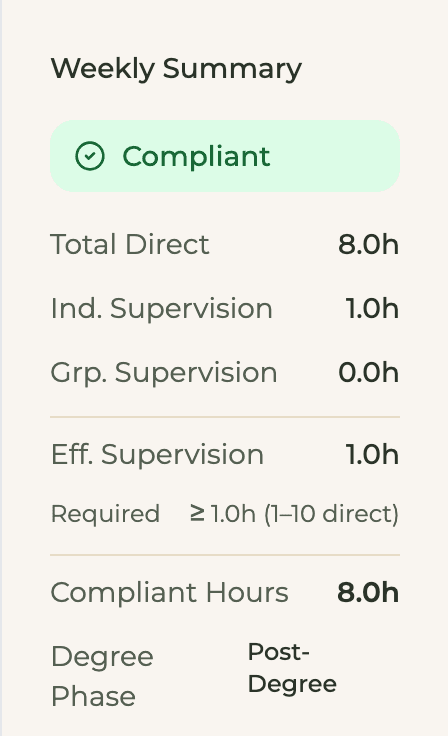 The week summary in HourJourney showing the supervision ratio check and a Compliant badge